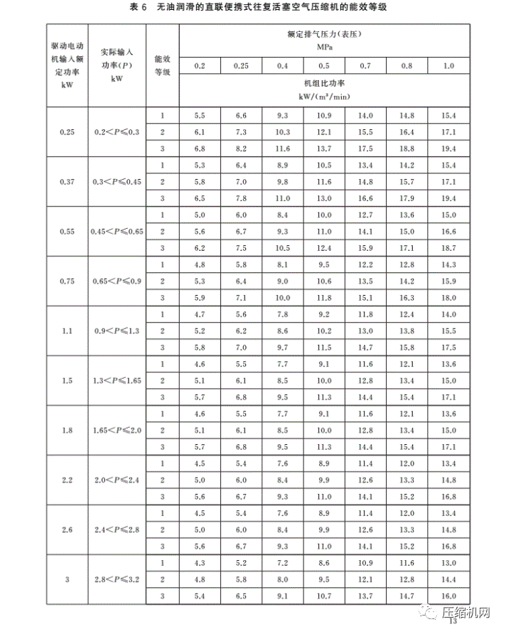 緊急！最新版《壓縮機(jī)能效等級(jí)標(biāo)準(zhǔn)》7月1日已實(shí)施，各廠須盡快重新檢測(cè)產(chǎn)品備案、換新標(biāo)