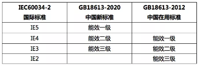 2021版《電動機能效限定值及能效等級》標(biāo)準(zhǔn)發(fā)布