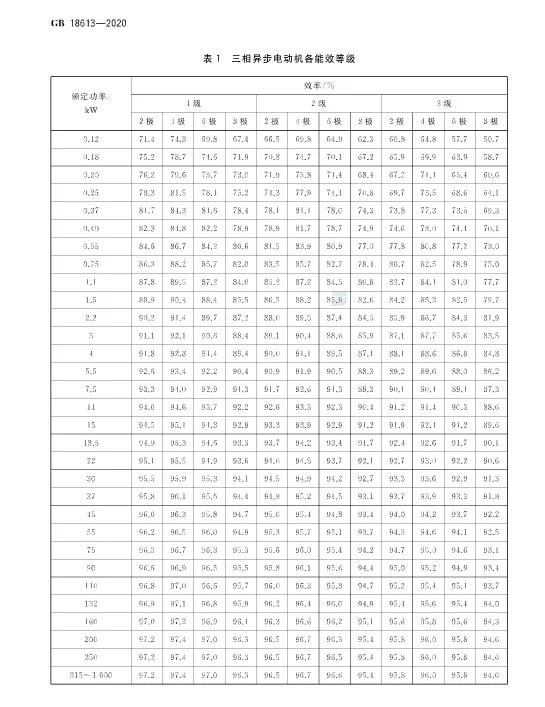 2021版《電動機能效限定值及能效等級》標(biāo)準(zhǔn)發(fā)布