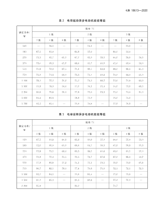 2021版《電動機能效限定值及能效等級》標(biāo)準(zhǔn)發(fā)布