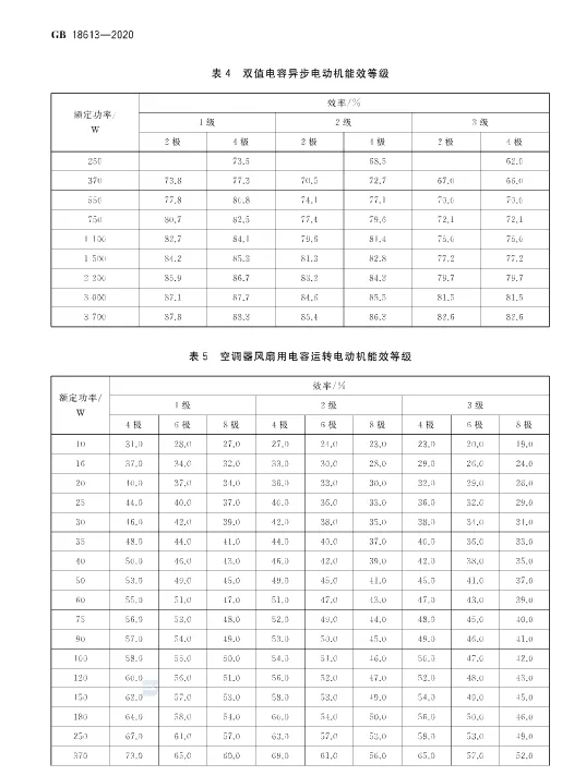 2021版《電動機能效限定值及能效等級》標(biāo)準(zhǔn)發(fā)布