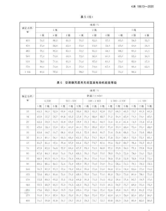 2021版《電動機能效限定值及能效等級》標(biāo)準(zhǔn)發(fā)布