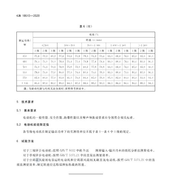 2021版《電動機能效限定值及能效等級》標(biāo)準(zhǔn)發(fā)布