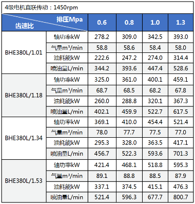 鮑斯即將量產(chǎn)60~90立方上下雙級壓縮主機