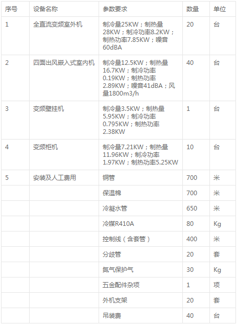 松溪縣教育局南門幼兒園壓縮機(jī)暖通項(xiàng)目采購變更