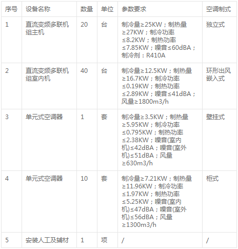 松溪縣教育局南門幼兒園壓縮機(jī)暖通項(xiàng)目采購變更