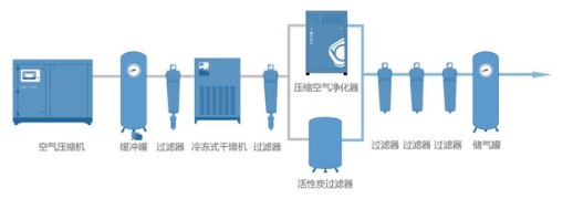 PET吹瓶吹塑行業(yè)中的很多缺陷由壓縮空氣造成，后處理設(shè)備選擇尤為重要！