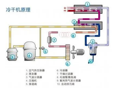 PET吹瓶吹塑行業(yè)中的很多缺陷由壓縮空氣造成，后處理設(shè)備選擇尤為重要！