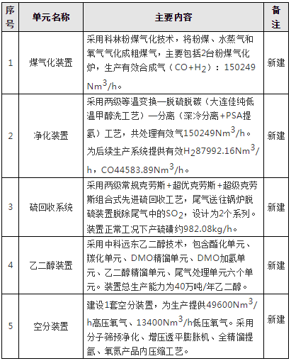 空壓機行業(yè)資訊：榆能煤制乙二醇項目空分進入全面制造階段