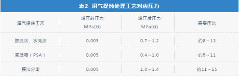 挖掘新市場(chǎng)！噴油螺桿壓縮機(jī)在沼氣增壓行業(yè)也有用武之地