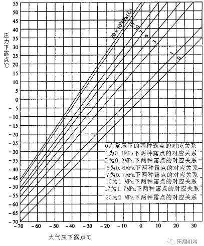 冷凝水對空壓機的危害和解決方法