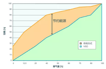 空氣壓縮機變頻原理有哪些？怎樣應(yīng)用？