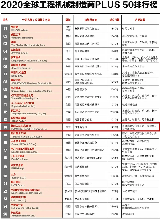 北越工業(yè)成為唯一一家上榜空氣壓縮機領域制造商！2020全球工程機械制造商PLUS 50強榜單發(fā)布！