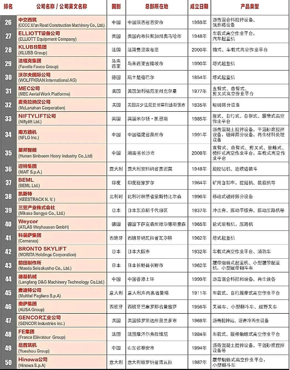 北越工業(yè)成為唯一一家上榜空氣壓縮機領域制造商！2020全球工程機械制造商PLUS 50強榜單發(fā)布！