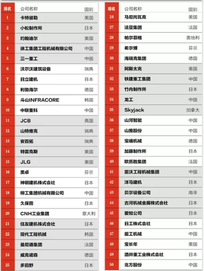 北越工業(yè)成為唯一一家上榜空氣壓縮機領域制造商！2020全球工程機械制造商PLUS 50強榜單發(fā)布！