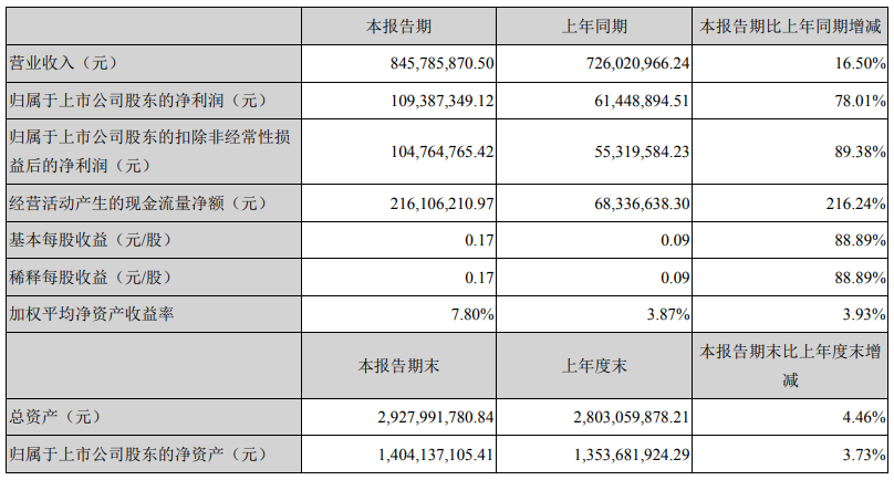 凈利潤(rùn)漲78.01%！鮑斯空壓機(jī)上半年成績(jī)驚艷