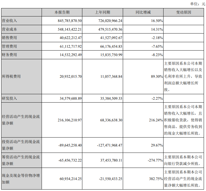 凈利潤(rùn)漲78.01%！鮑斯空壓機(jī)上半年成績(jī)驚艷