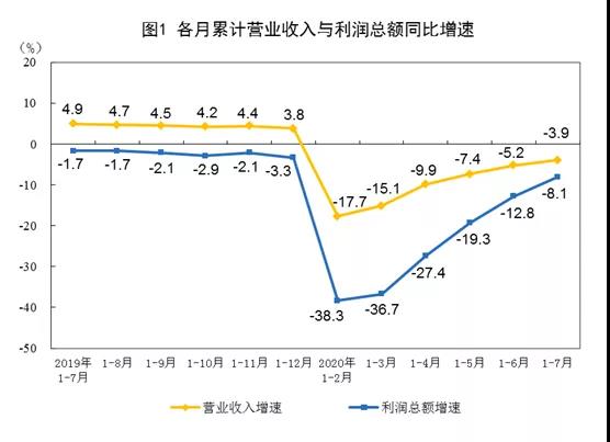 2020年1—7月份全國規(guī)模以上工業(yè)企業(yè)利潤下降8.1%