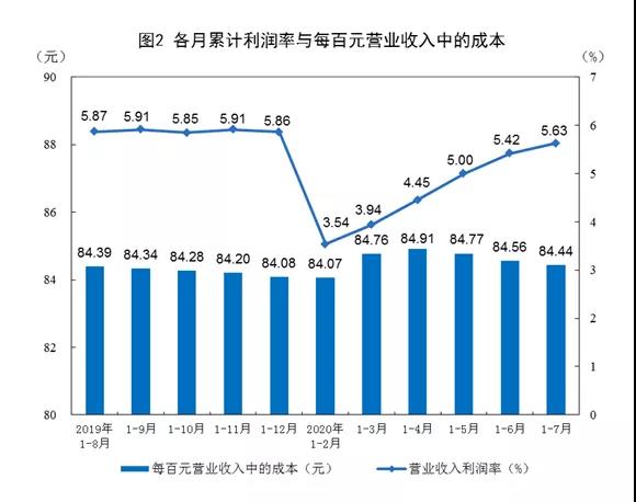 2020年1—7月份全國規(guī)模以上工業(yè)企業(yè)利潤下降8.1%