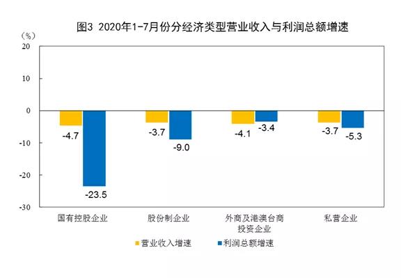 2020年1—7月份全國規(guī)模以上工業(yè)企業(yè)利潤下降8.1%