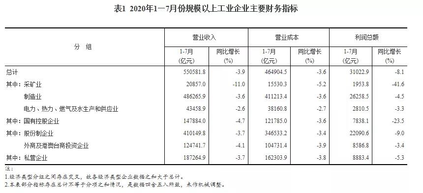 2020年1—7月份全國規(guī)模以上工業(yè)企業(yè)利潤下降8.1%