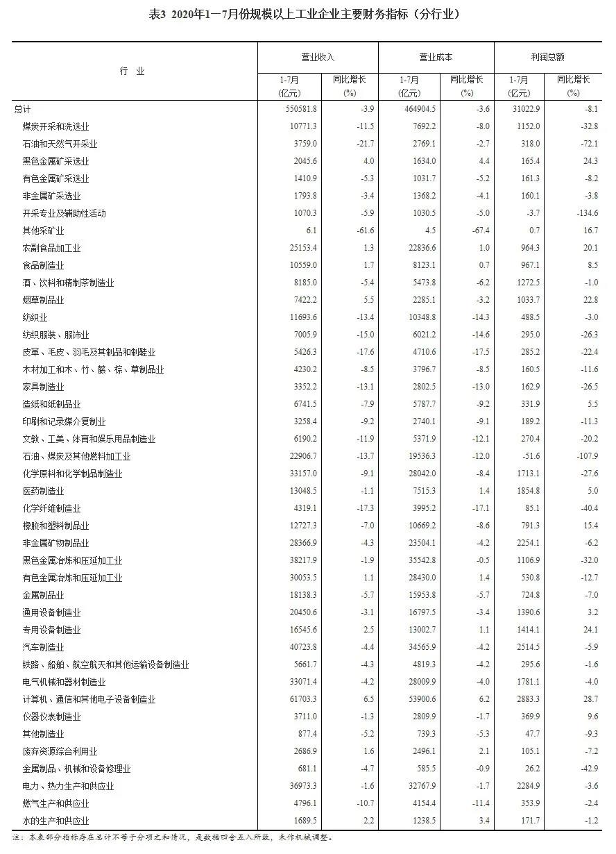 2020年1—7月份全國規(guī)模以上工業(yè)企業(yè)利潤下降8.1%