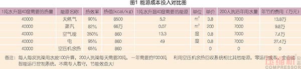 淺議空壓機余熱回收再利用新方向