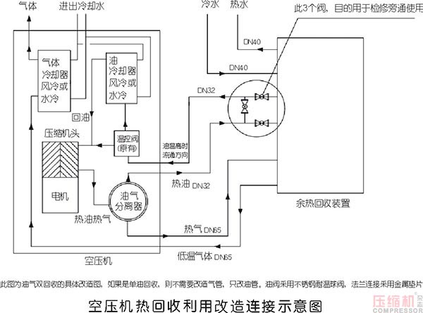 淺議空壓機余熱回收再利用新方向