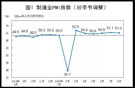 2020年8月中國制造業(yè)PMI為51.0%，小型企業(yè)仍位于臨界點以下