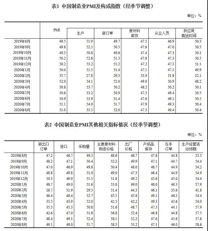 2020年8月中國制造業(yè)PMI為51.0%，小型企業(yè)仍位于臨界點以下