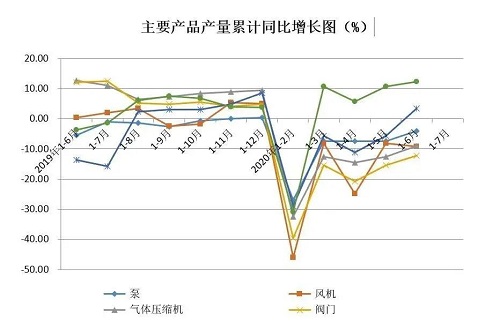 2020上半年：氣體分離及液化設(shè)備產(chǎn)量完成42733臺