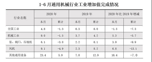 2020上半年：氣體分離及液化設(shè)備產(chǎn)量完成42733臺