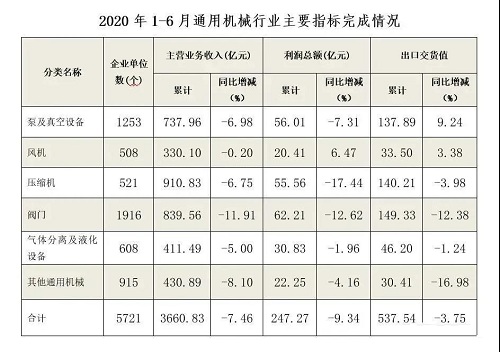 2020上半年：氣體分離及液化設(shè)備產(chǎn)量完成42733臺