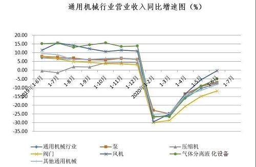 2020上半年：氣體分離及液化設(shè)備產(chǎn)量完成42733臺