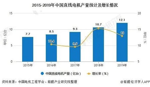 2020年中國(guó)直線電機(jī)行業(yè)市場(chǎng)分析：市場(chǎng)規(guī)模將近26億元行業(yè)國(guó)產(chǎn)化替代正逐步實(shí)現(xiàn)