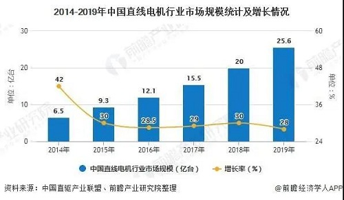 2020年中國(guó)直線電機(jī)行業(yè)市場(chǎng)分析：市場(chǎng)規(guī)模將近26億元行業(yè)國(guó)產(chǎn)化替代正逐步實(shí)現(xiàn)