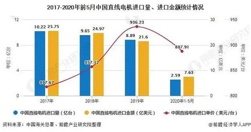 2020年中國(guó)直線電機(jī)行業(yè)市場(chǎng)分析：市場(chǎng)規(guī)模將近26億元行業(yè)國(guó)產(chǎn)化替代正逐步實(shí)現(xiàn)