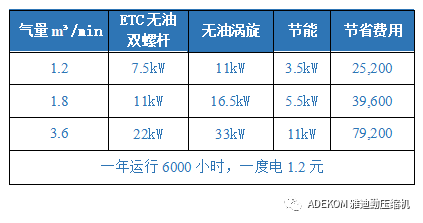 ETC無油雙螺桿空壓機專為醫(yī)用氣體工程小流量應(yīng)用而設(shè)計！