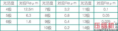 壓縮機相關應用零部件粗糙度探析