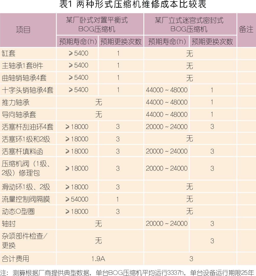 國(guó)內(nèi)LNG接收站壓縮機(jī)選型配置探討