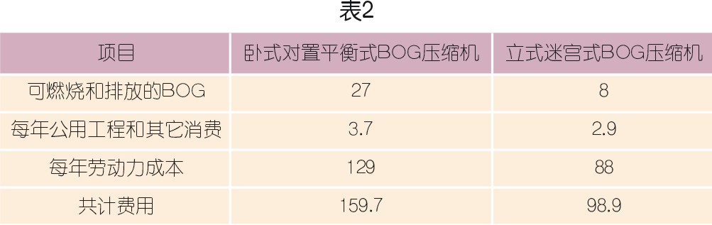 國(guó)內(nèi)LNG接收站壓縮機(jī)選型配置探討