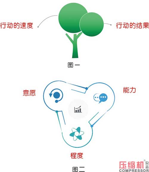 空壓機行業(yè)構建高效執(zhí)行力實踐思考