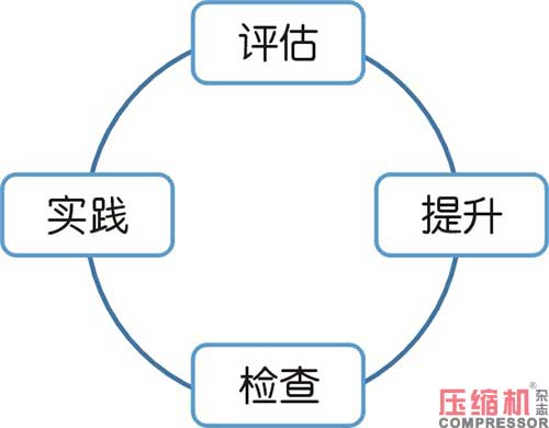 空壓機行業(yè)構建高效執(zhí)行力實踐思考