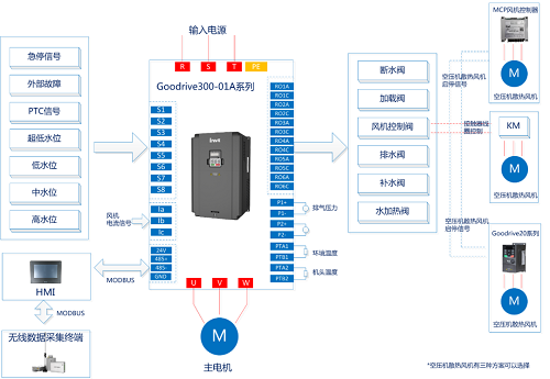 深挖設(shè)備工藝，英威騰為無油水潤滑空壓機(jī)定義新方案