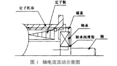 引起重視 | 壓縮機該如何預(yù)防軸承電流帶來的損傷