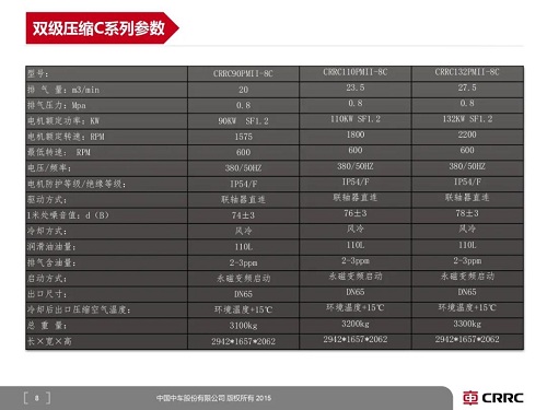 不斷推陳出新！中國(guó)中車壓縮機(jī)公司推出新款C系列雙級(jí)壓縮