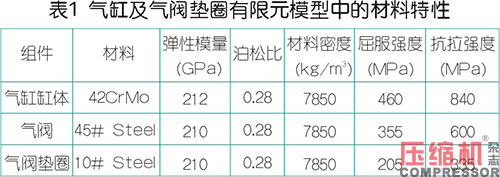 往復式壓縮機氣缸氣閥墊圈優(yōu)化設(shè)計