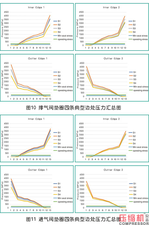 往復式壓縮機氣缸氣閥墊圈優(yōu)化設(shè)計