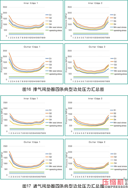 往復式壓縮機氣缸氣閥墊圈優(yōu)化設(shè)計