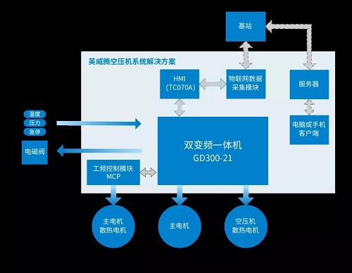 英威騰豪華陣容來襲，共創(chuàng)壓縮機(jī)“智”造時(shí)代4.0